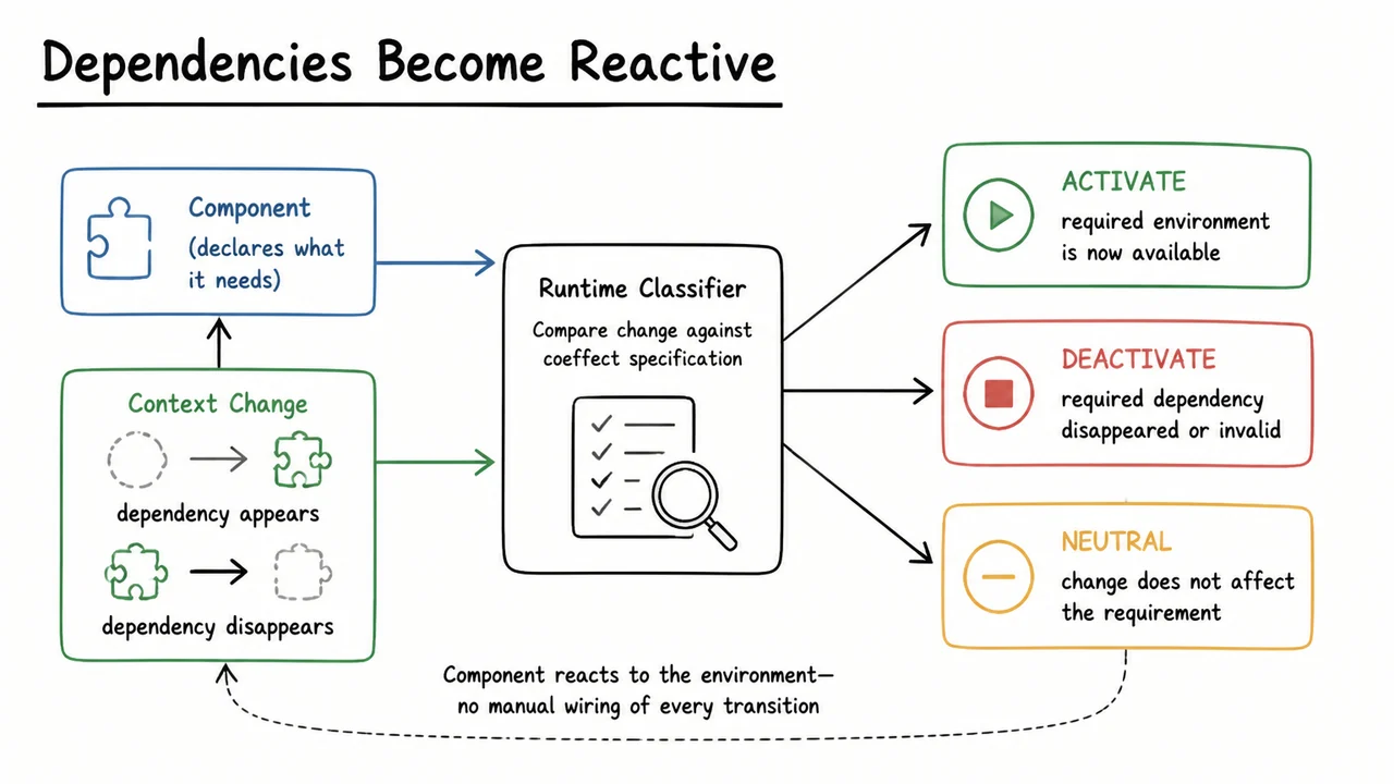 Dependencies Become Reactive