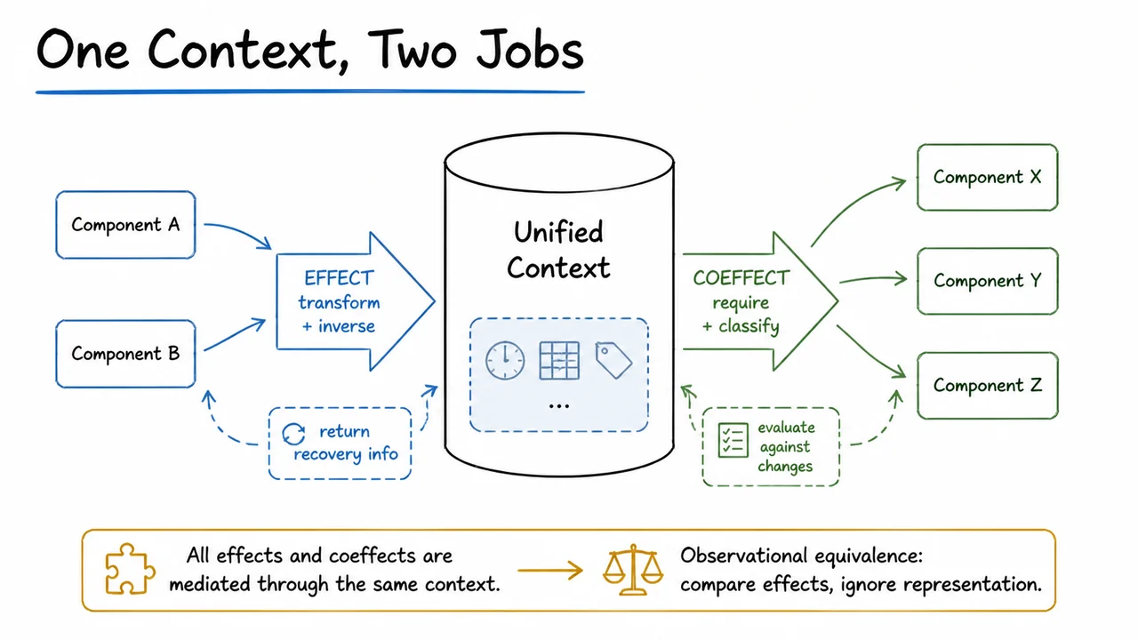 One Context, Two Jobs