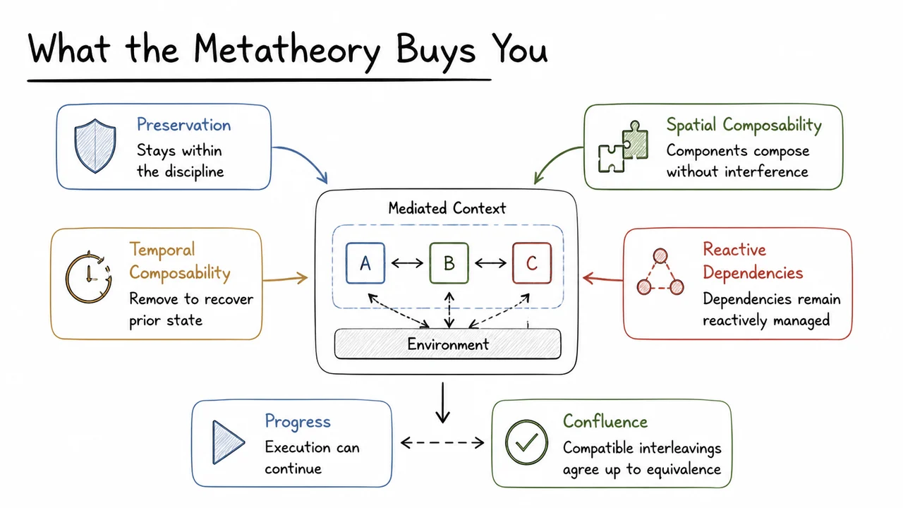 What the Metatheory Buys You