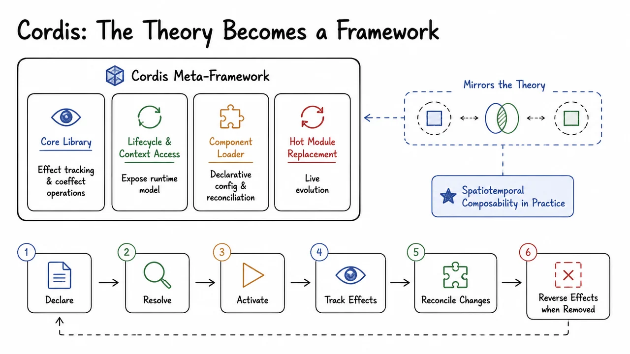 Cordis: The Theory Becomes a Framework