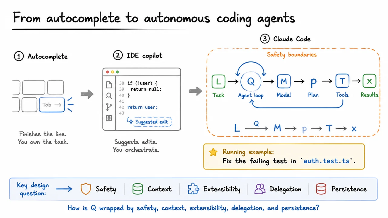 1. From autocomplete to autonomous coding agents