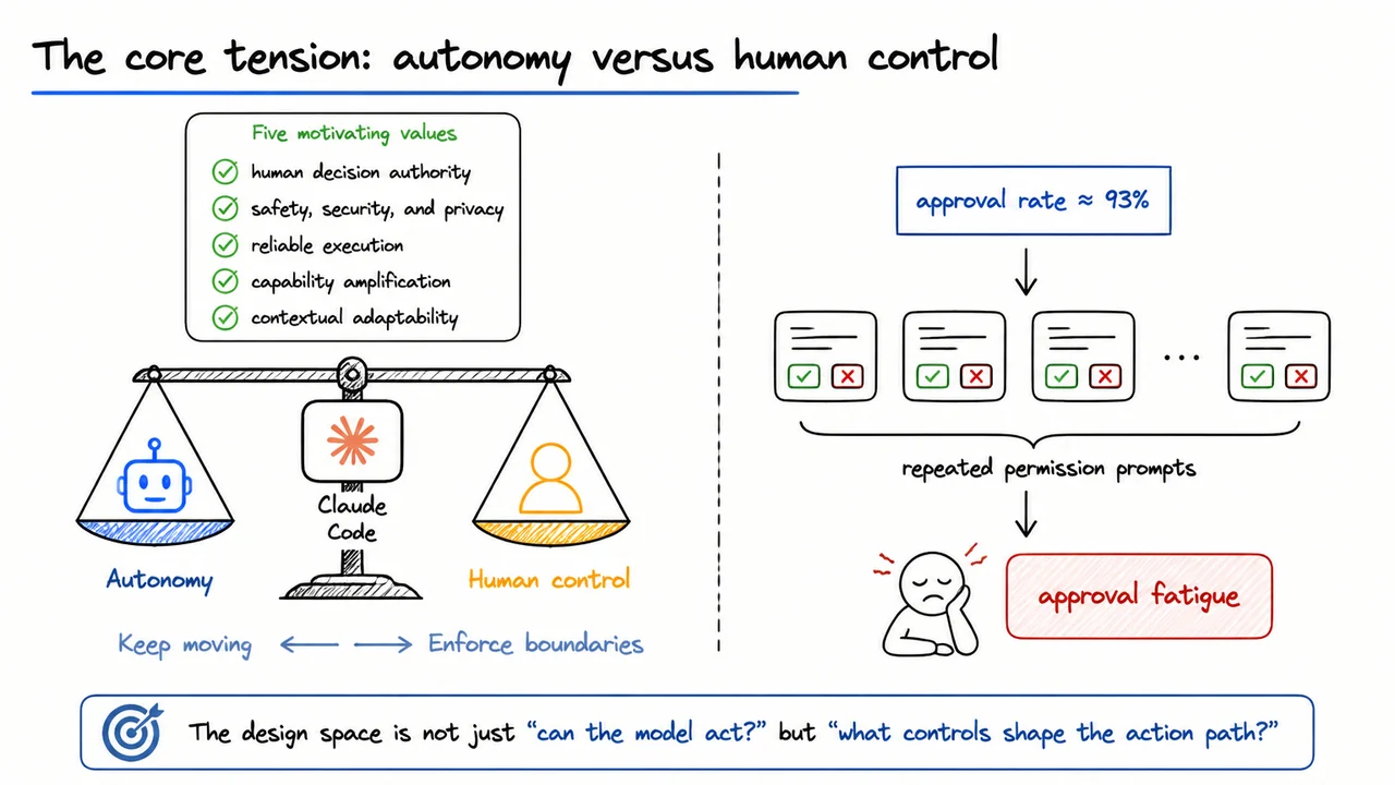 2. The core tension: autonomy versus human control