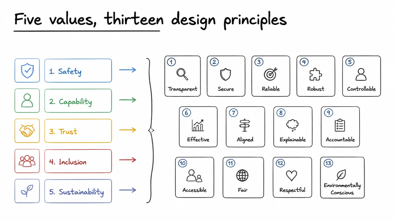 3. Five values, thirteen design principles