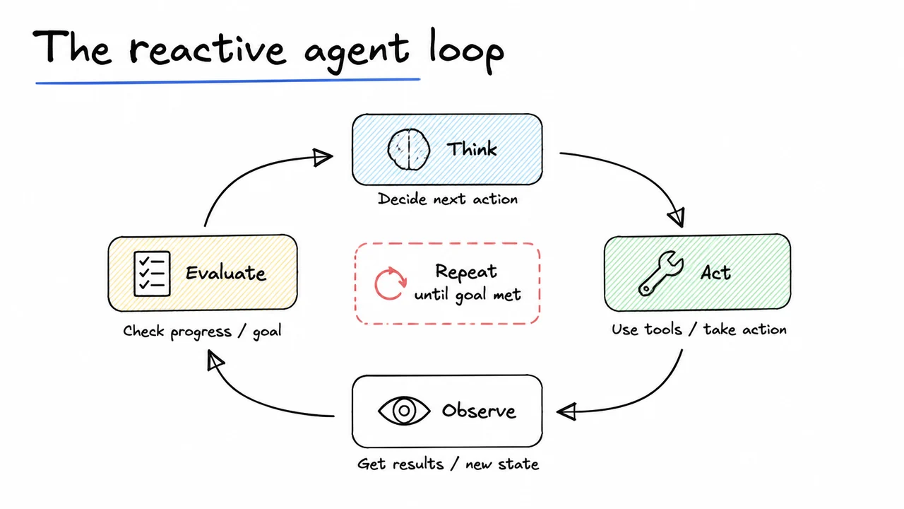5. The reactive agent loop
