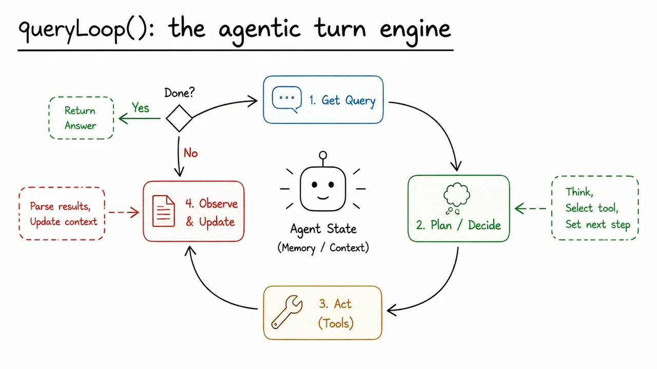 6. queryLoop(): the agentic turn engine