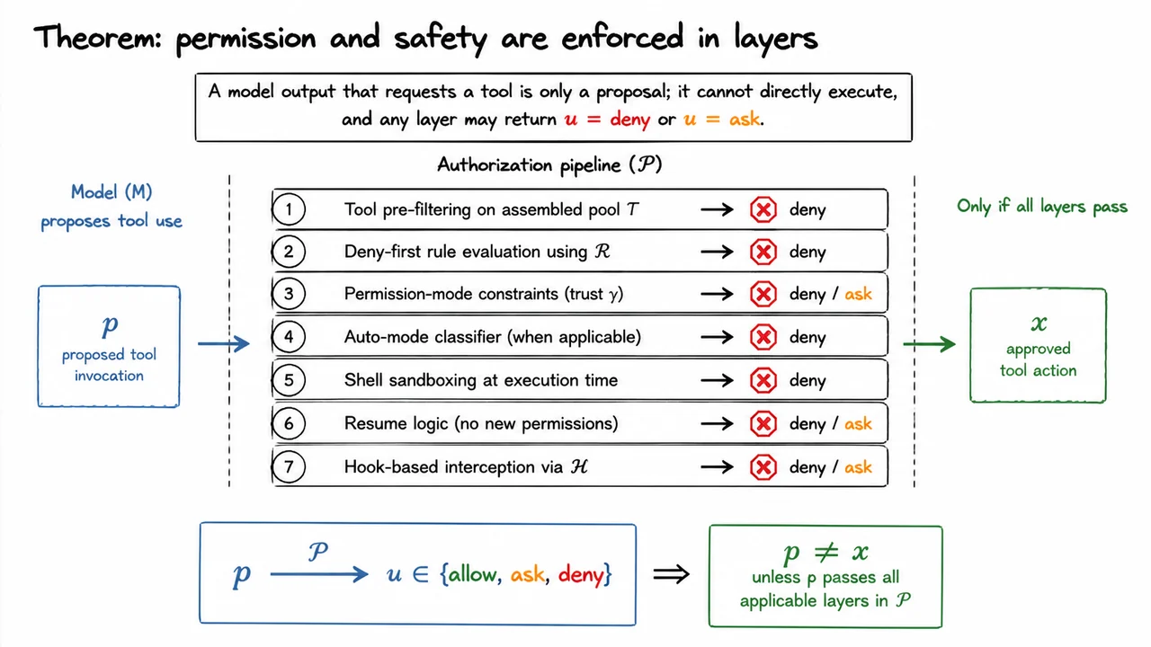 8. Theorem: permission and safety are enforced in layers
