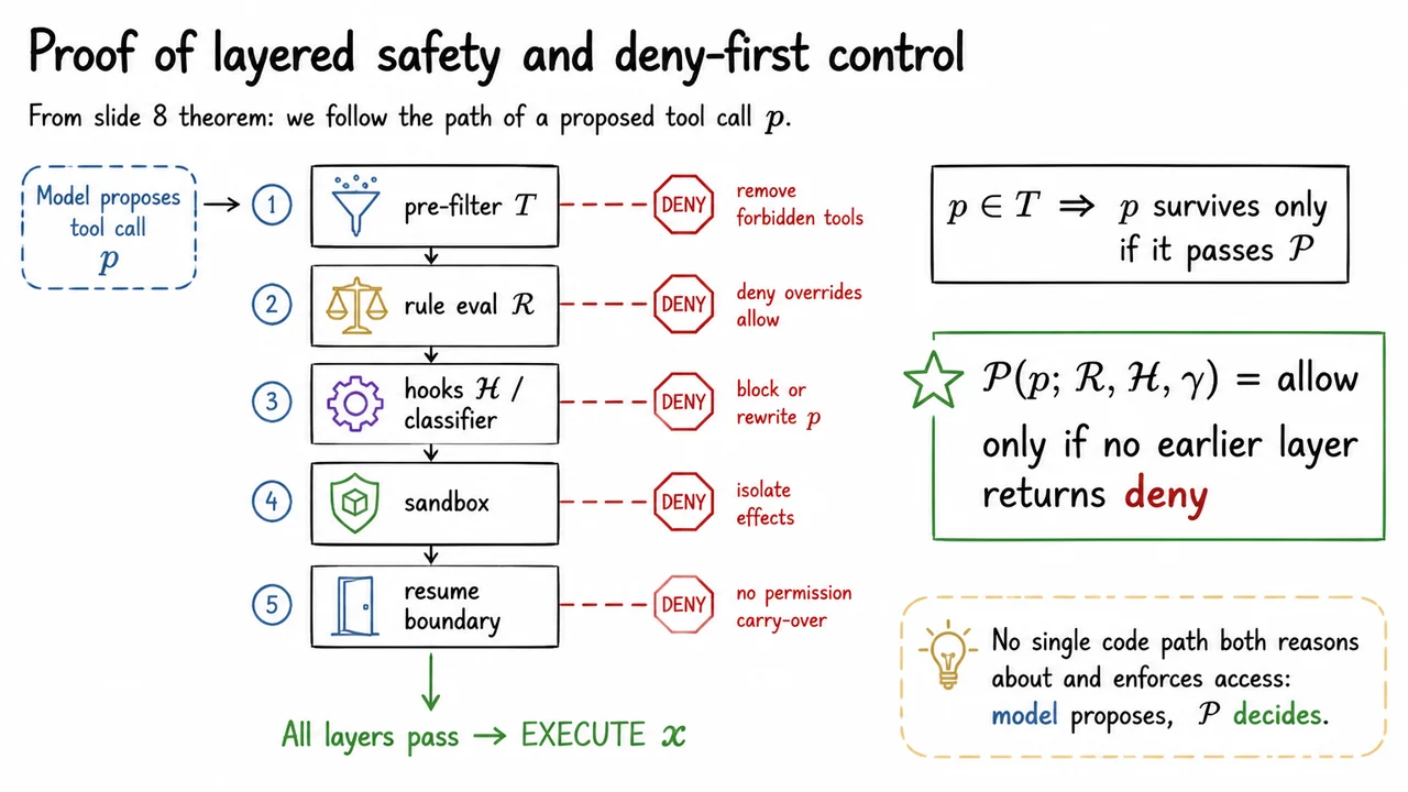 9. Proof of layered safety and deny-first control