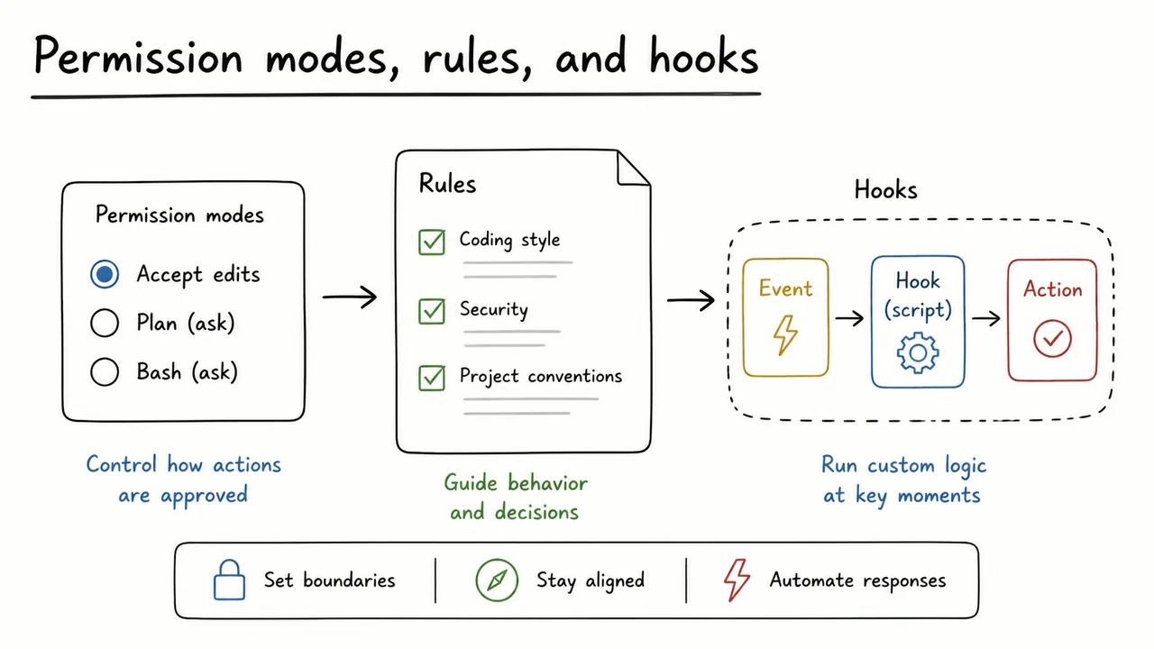 10. Permission modes, rules, and hooks