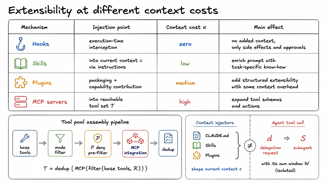 11. Extensibility at different context costs