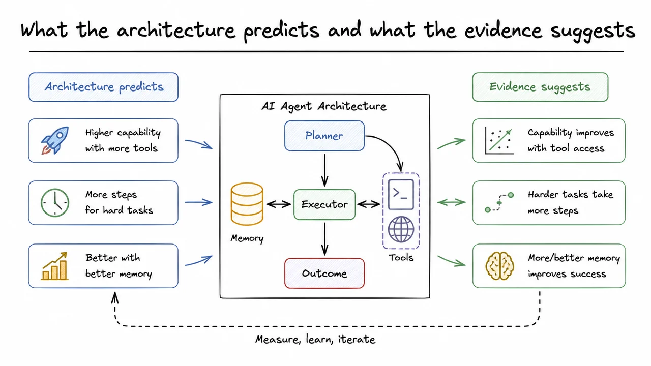 14. What the architecture predicts and what the evidence suggests