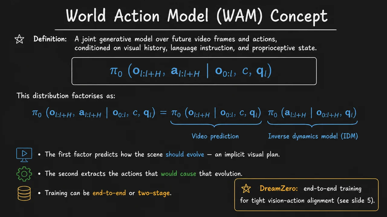 3. World Action Model (WAM) Concept