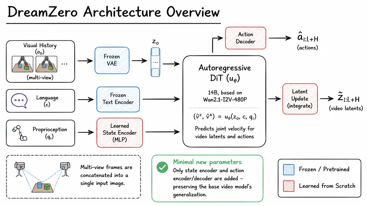 5. DreamZero Architecture Overview