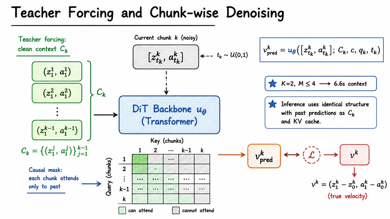 7. Teacher Forcing and Chunk-wise Denoising