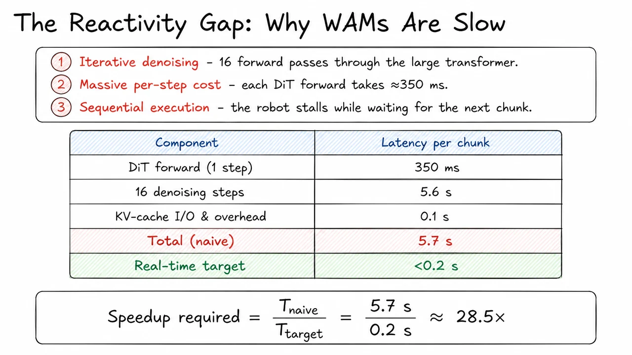 9. The Reactivity Gap: Why WAMs Are Slow
