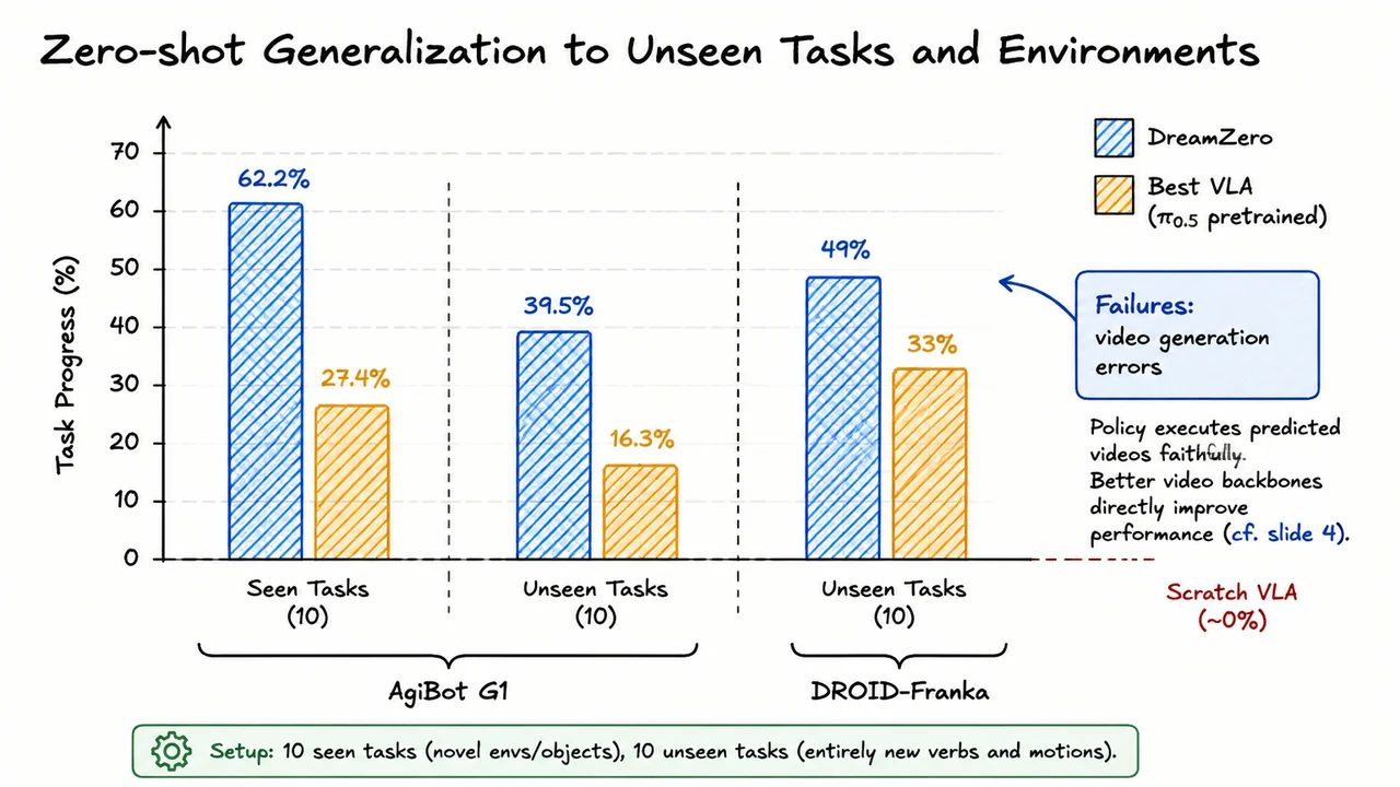 12. Zero-shot Generalization to Unseen Tasks and Environments