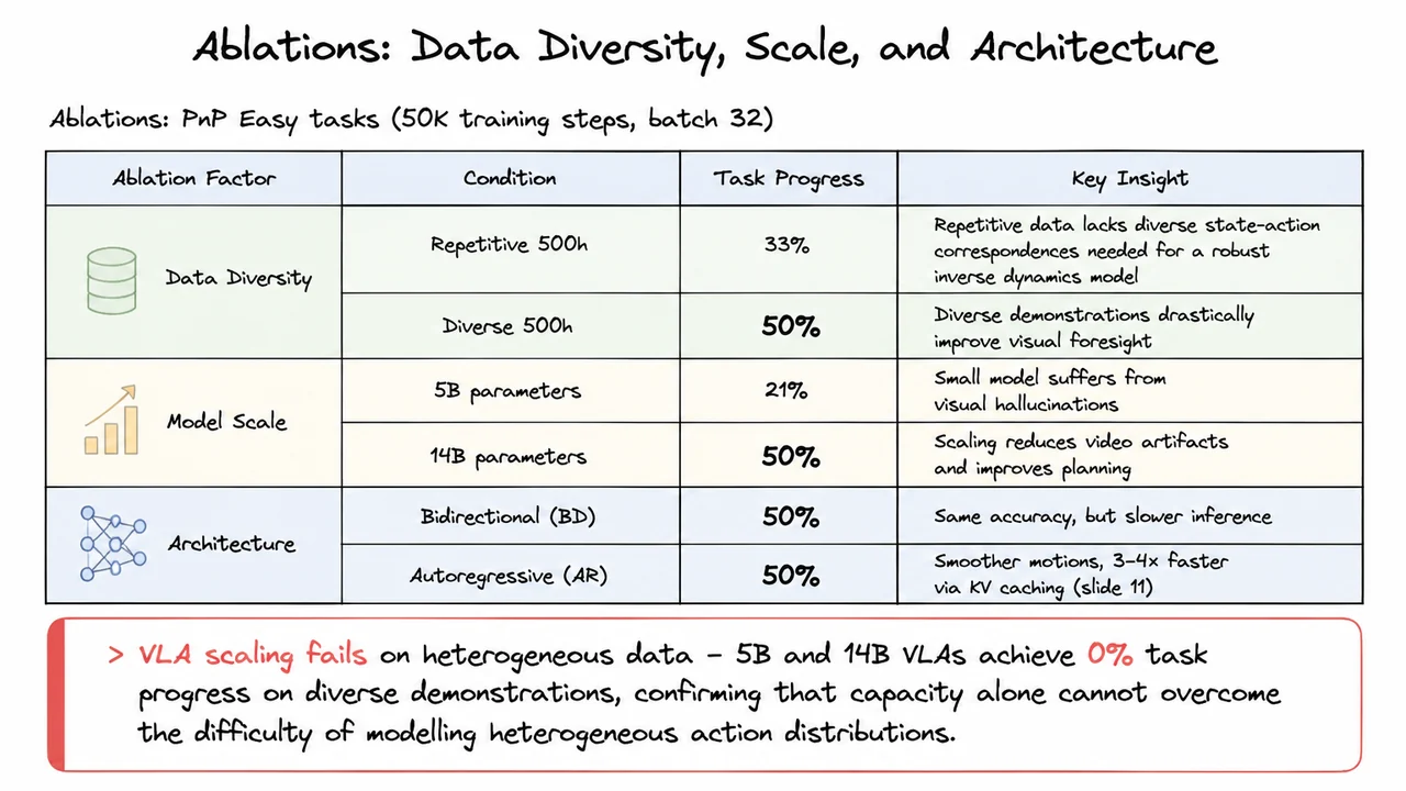 14. Ablations: Data Diversity, Scale, and Architecture